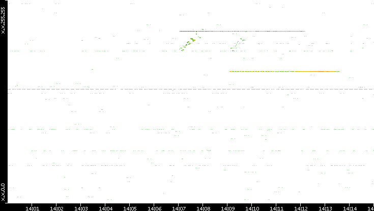 Src. IP vs. Time