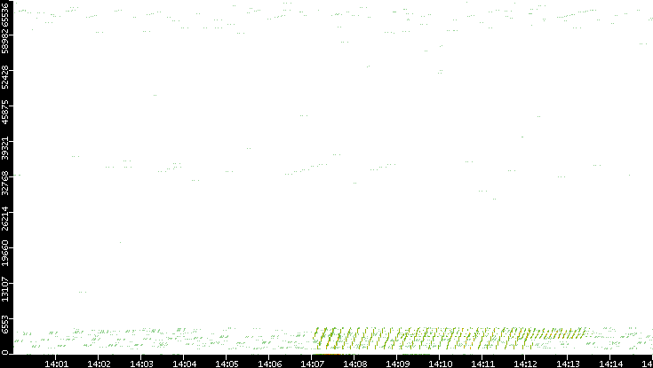 Src. Port vs. Time