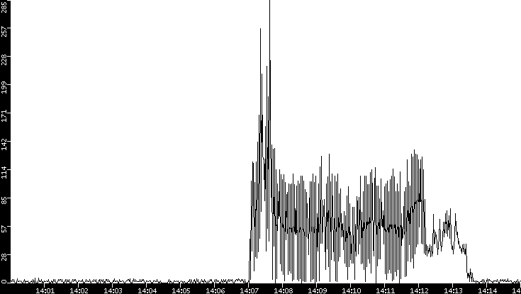 Throughput vs. Time