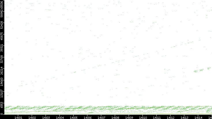 Src. Port vs. Time