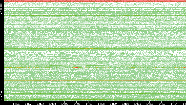 Dest. IP vs. Time