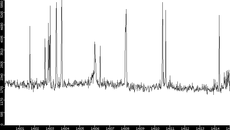 Throughput vs. Time