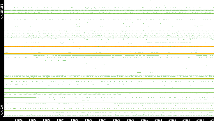 Dest. IP vs. Time