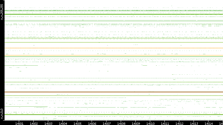 Src. IP vs. Time