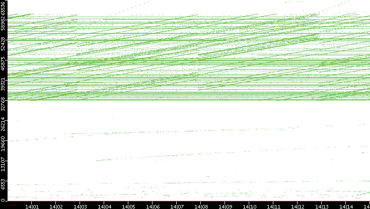 Src. Port vs. Time