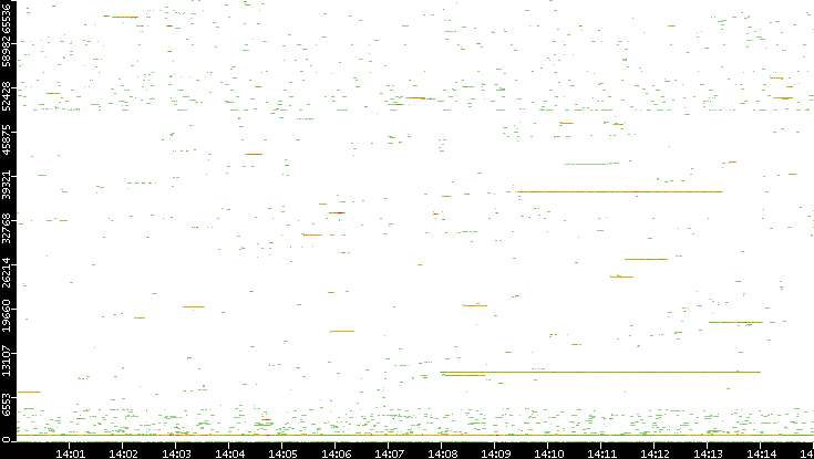 Dest. Port vs. Time