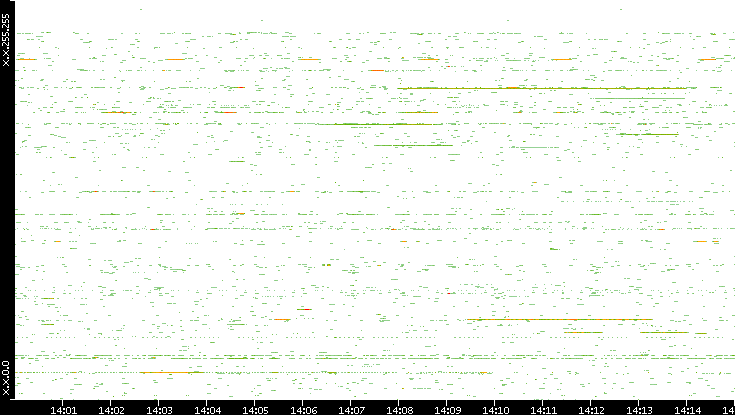 Src. IP vs. Time