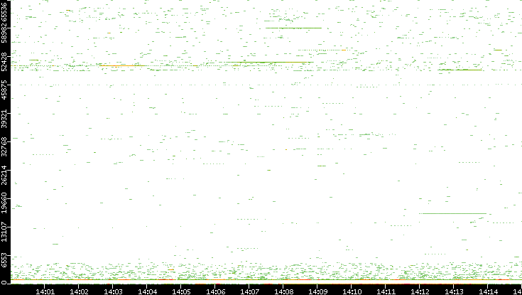 Src. Port vs. Time