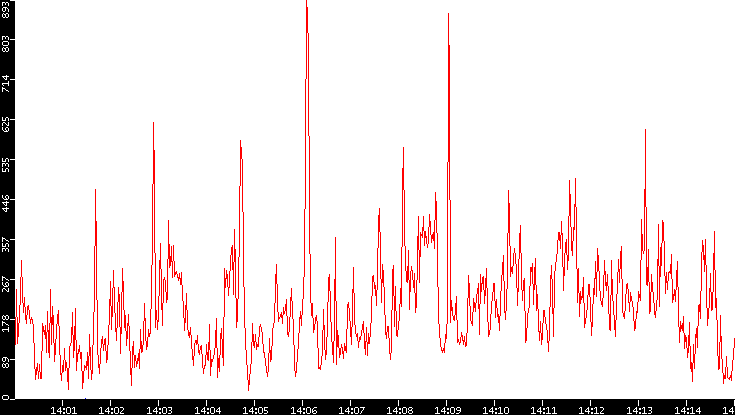 Nb. of Packets vs. Time