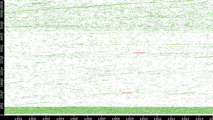 Dest. Port vs. Time