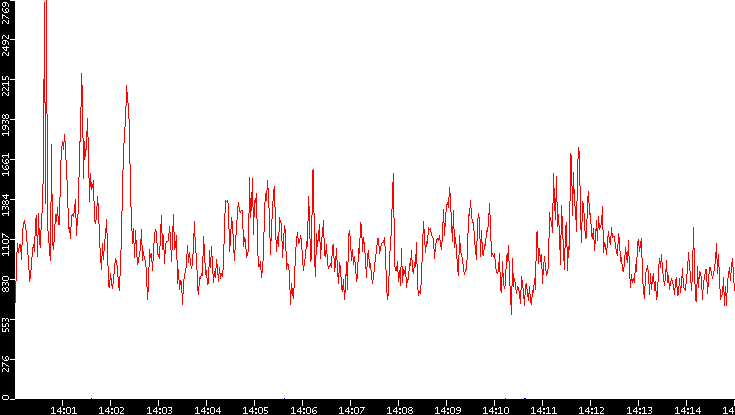 Nb. of Packets vs. Time