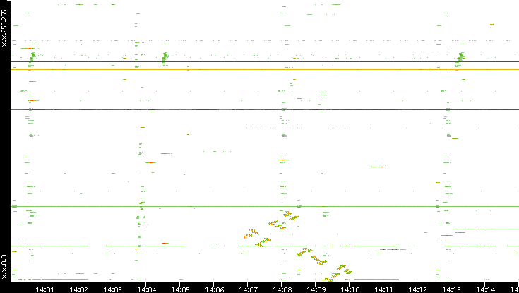 Dest. IP vs. Time