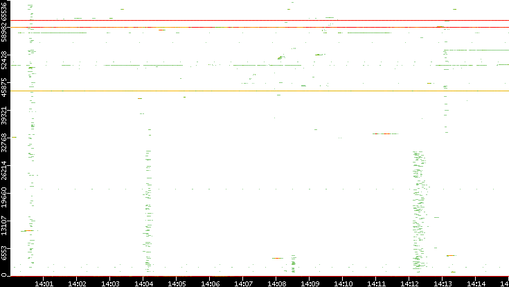 Dest. Port vs. Time