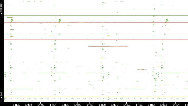 Src. IP vs. Time