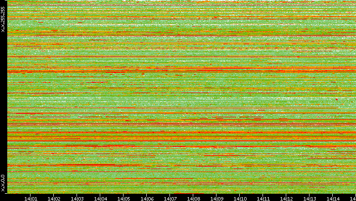 Src. IP vs. Time