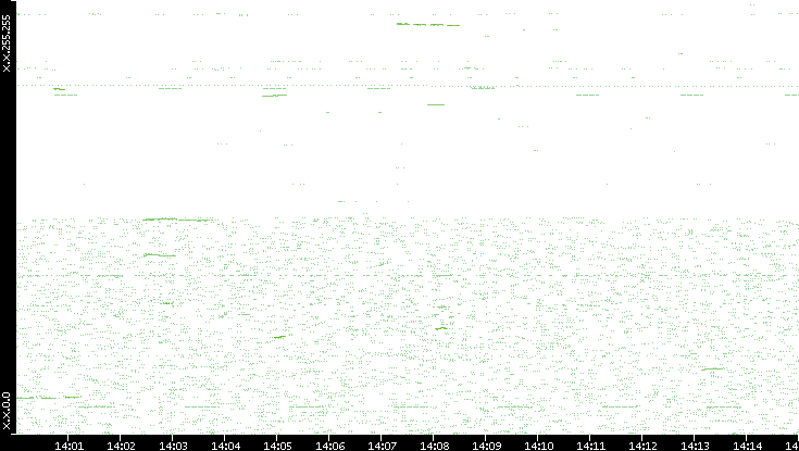 Dest. IP vs. Time