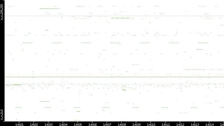 Src. IP vs. Time