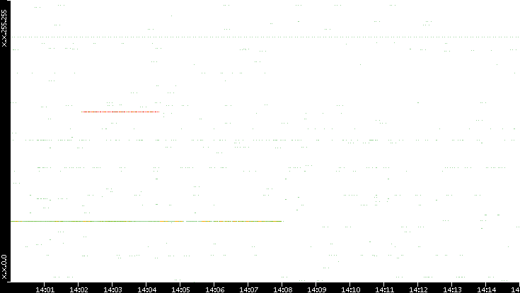 Src. IP vs. Time