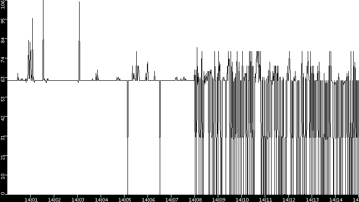 Average Packet Size vs. Time