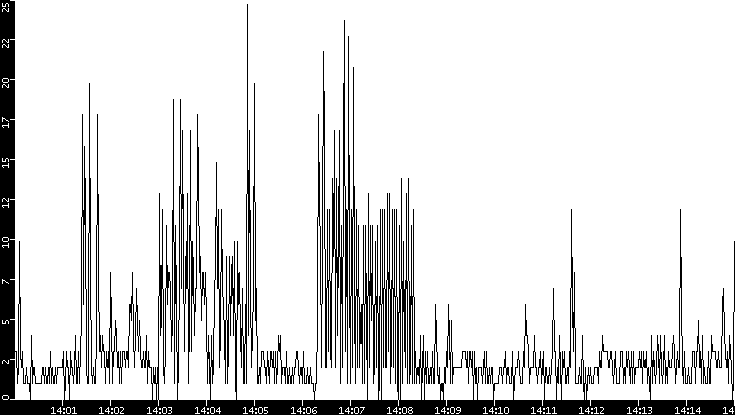 Throughput vs. Time