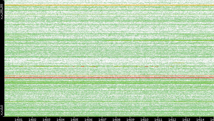 Dest. IP vs. Time