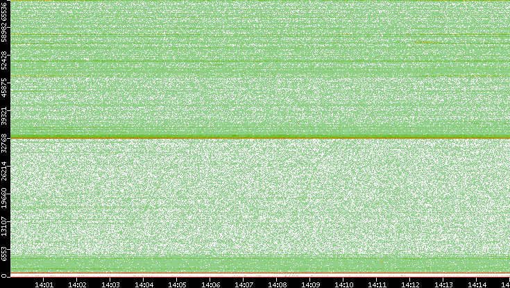 Src. Port vs. Time