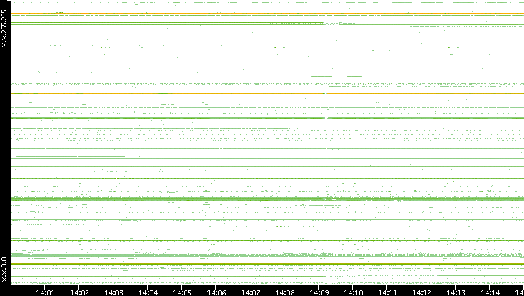 Dest. IP vs. Time