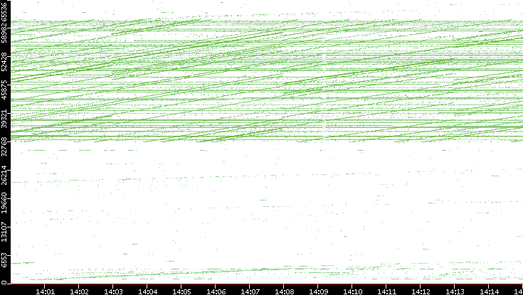 Dest. Port vs. Time