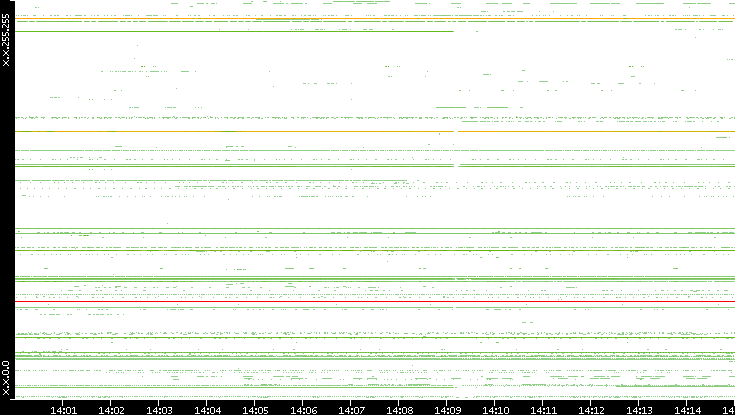 Src. IP vs. Time