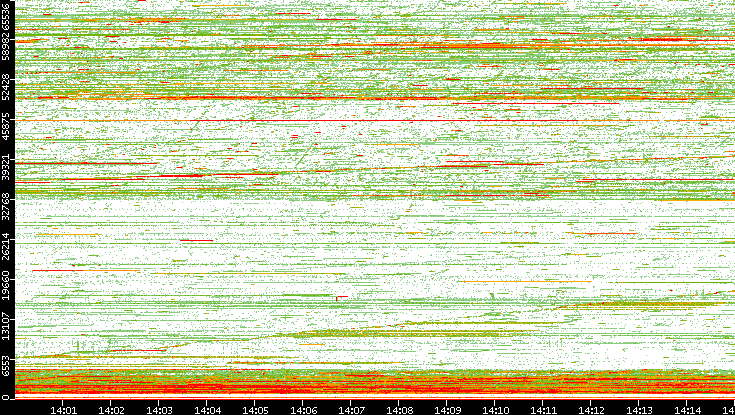 Dest. Port vs. Time