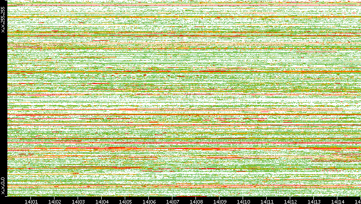 Src. IP vs. Time