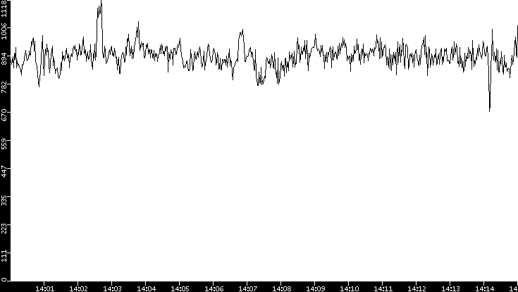 Average Packet Size vs. Time