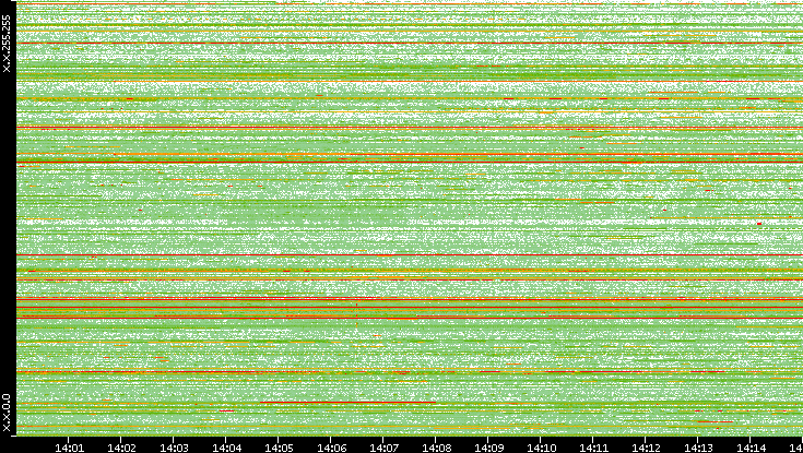 Src. IP vs. Time