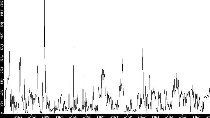 Throughput vs. Time