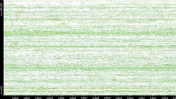 Dest. IP vs. Time