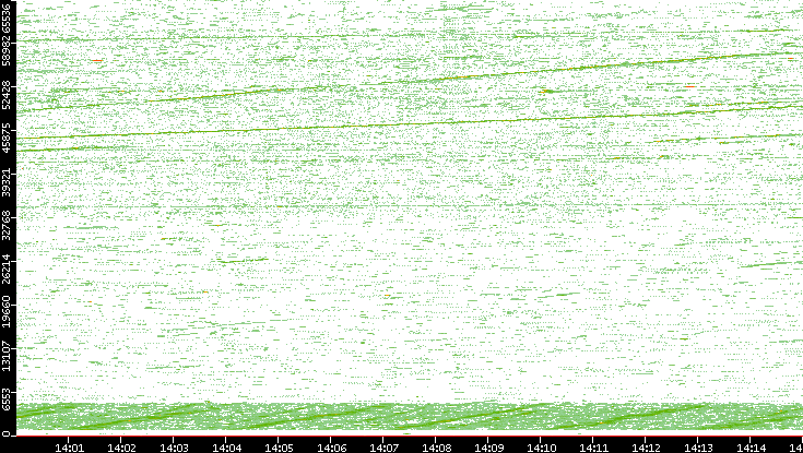 Src. Port vs. Time