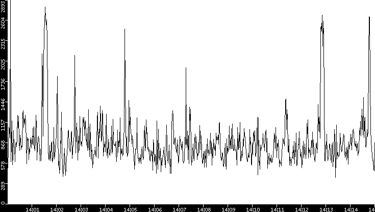 Throughput vs. Time