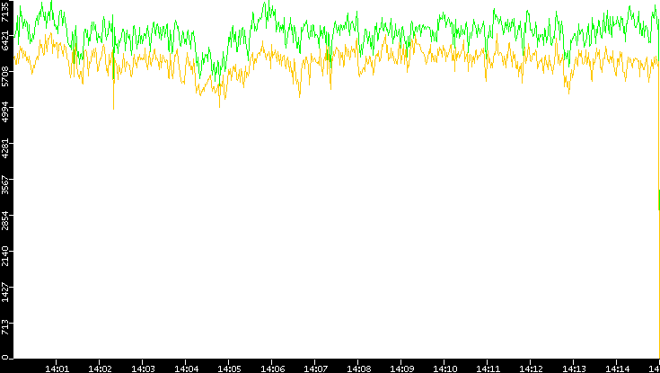 Entropy of Port vs. Time