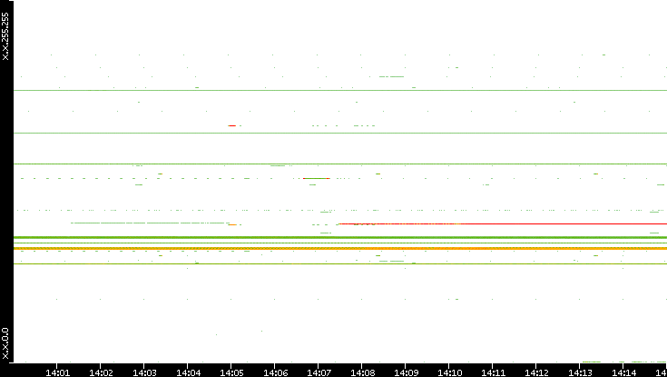 Src. IP vs. Time