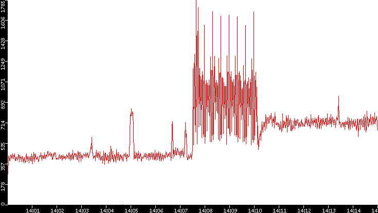 Nb. of Packets vs. Time