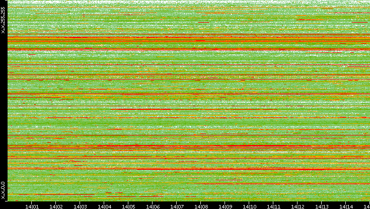 Src. IP vs. Time