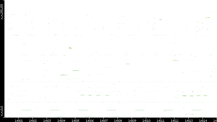 Dest. IP vs. Time