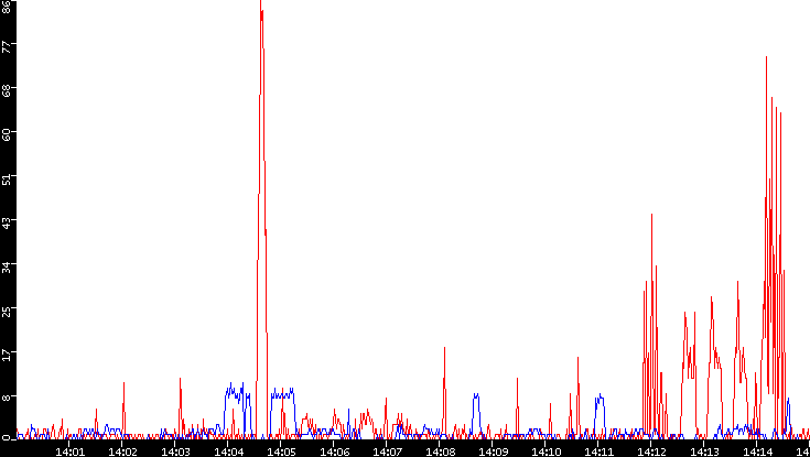 Nb. of Packets vs. Time