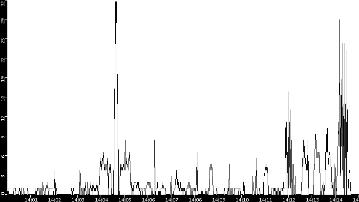 Throughput vs. Time