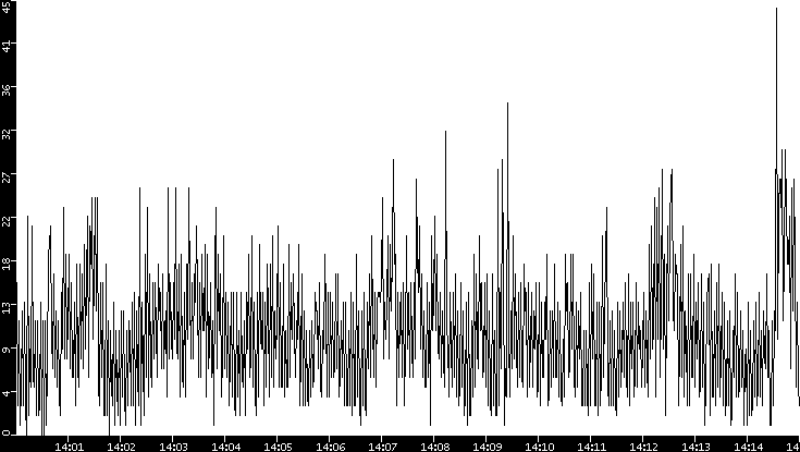 Throughput vs. Time