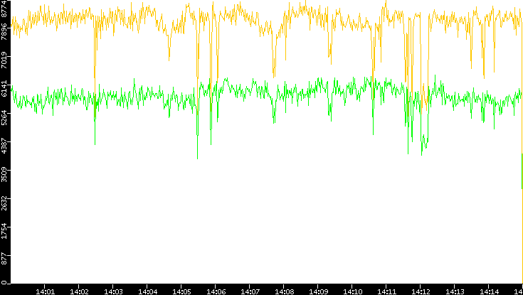 Entropy of Port vs. Time