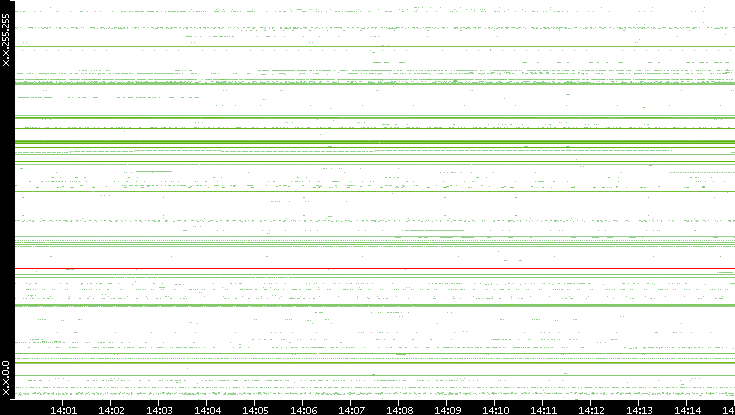 Dest. IP vs. Time