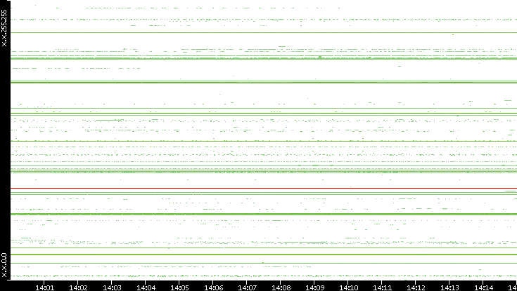 Src. IP vs. Time