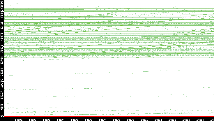 Src. Port vs. Time