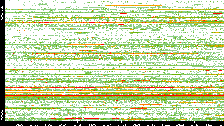 Src. IP vs. Time